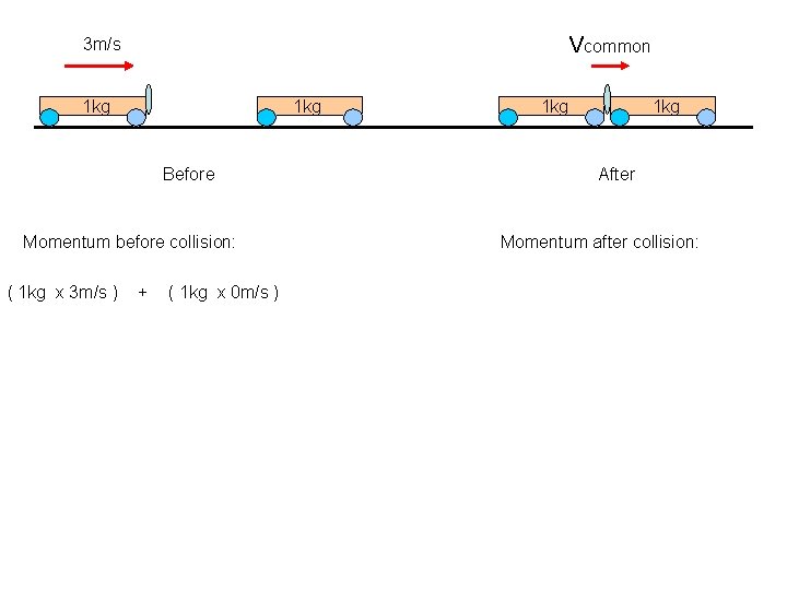 Vcommon 3 m/s 1 kg 1 kg Before After Momentum before collision: ( 1