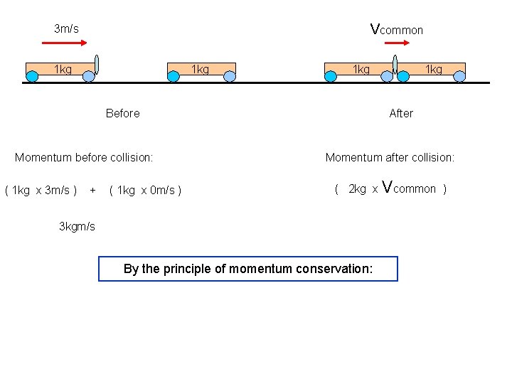 Vcommon 3 m/s 1 kg 1 kg Before After Momentum before collision: ( 1