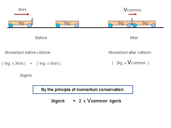 Vcommon 3 m/s 1 kg 1 kg Before After Momentum before collision: ( 1