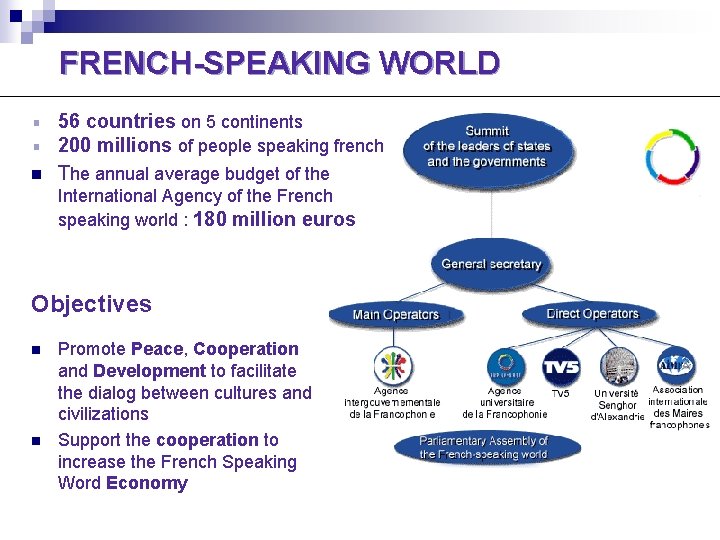 FRENCH-SPEAKING WORLD n 56 countries on 5 continents 200 millions of people speaking french