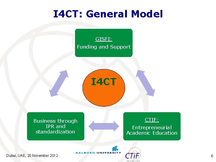 I 4 CT: General Model GISFI: Funding and Support I 4 CT Business through