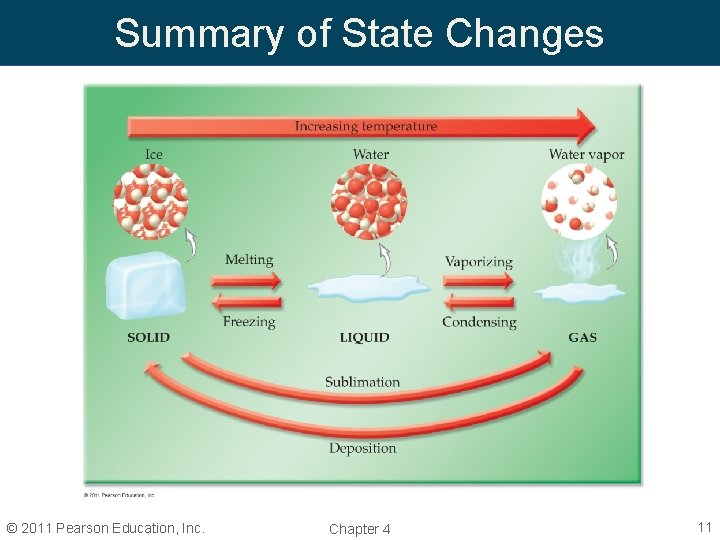 Summary of State Changes © 2011 Pearson Education, Inc. Chapter 4 11 