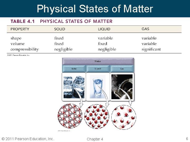 Physical States of Matter © 2011 Pearson Education, Inc. Chapter 4 6 