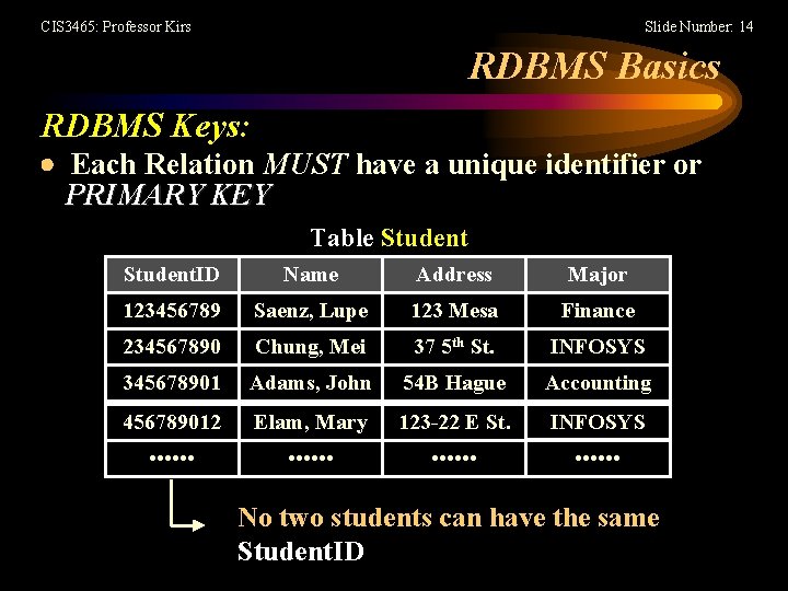 CIS 3465: Professor Kirs Slide Number: 14 RDBMS Basics RDBMS Keys: Each Relation MUST