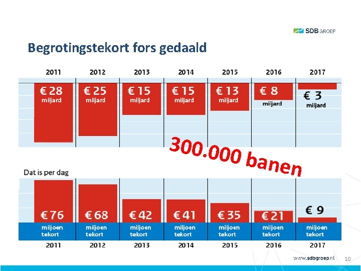 Begrotingstekort fors gedaald 300. 00 0 bane n 10 