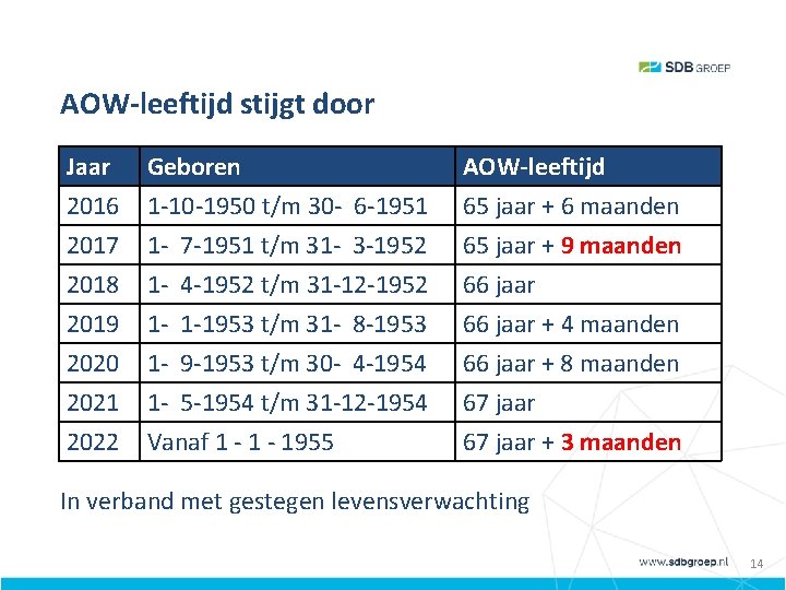 AOW-leeftijd stijgt door Jaar 2016 2017 2018 Geboren 1 -10 -1950 t/m 30 -