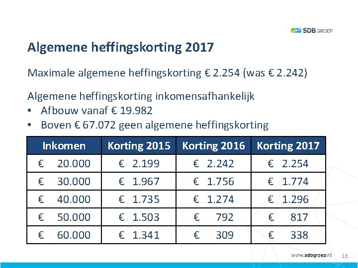 Algemene heffingskorting 2017 Maximale algemene heffingskorting € 2. 254 (was € 2. 242) Algemene