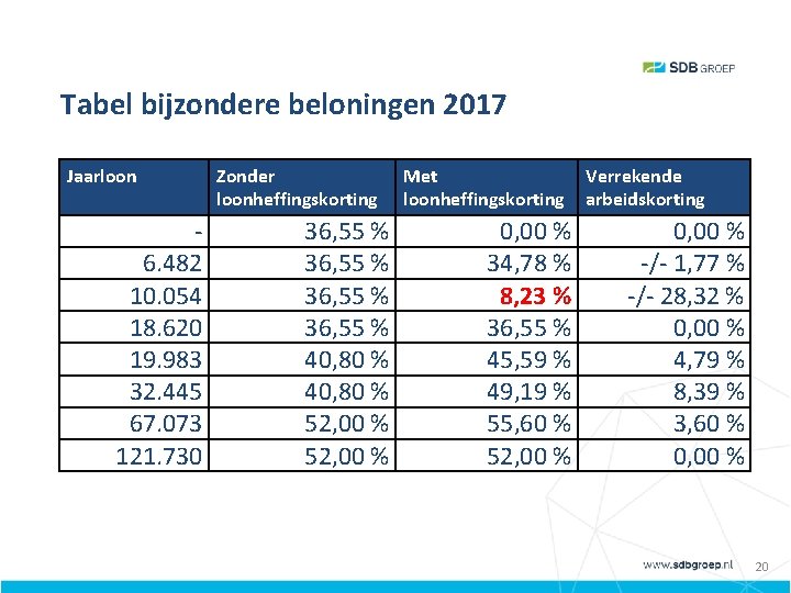 Tabel bijzondere beloningen 2017 Jaarloon 6. 482 10. 054 18. 620 19. 983 32.