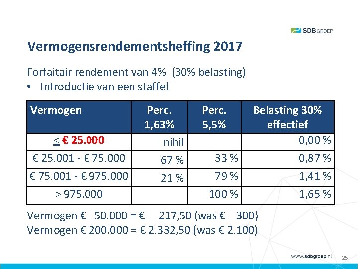 Vermogensrendementsheffing 2017 Forfaitair rendement van 4% (30% belasting) • Introductie van een staffel Vermogen