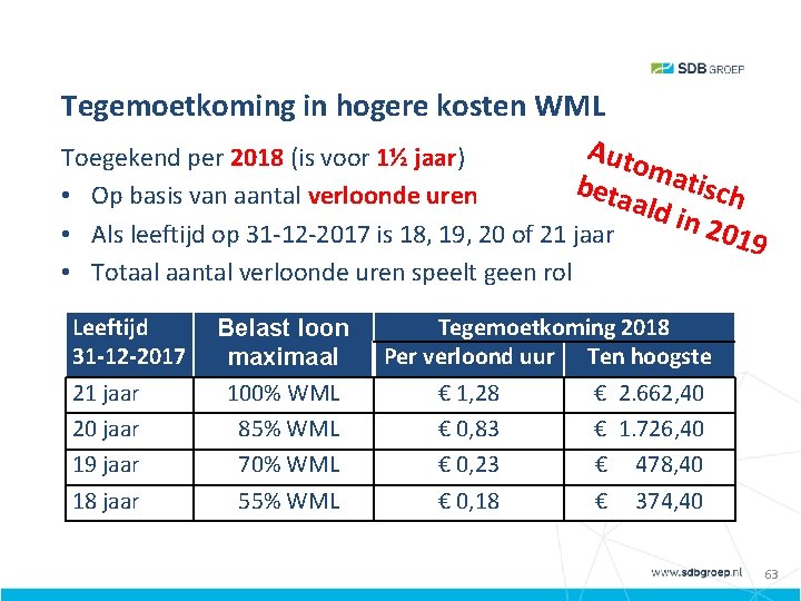 Tegemoetkoming in hogere kosten WML Auto Toegekend per 2018 (is voor 1½ jaar) m