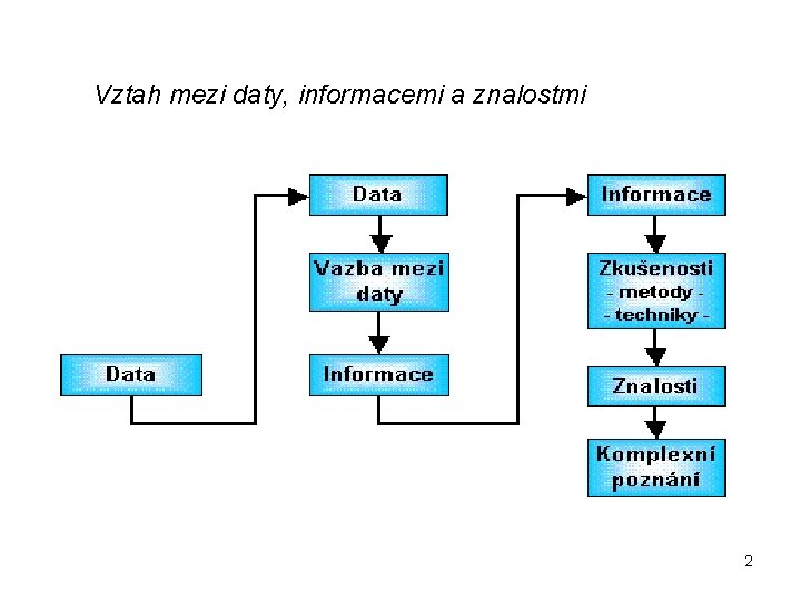 Vztah mezi daty, informacemi a znalostmi 2 