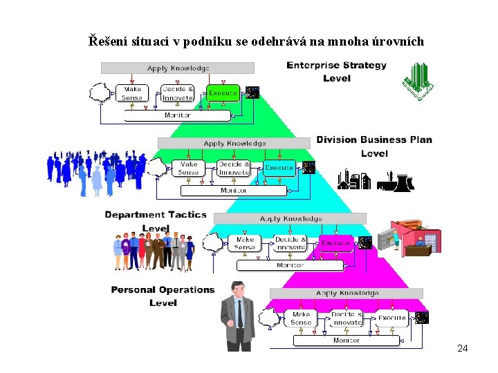 Řešení situací v podniku se odehrává na mnoha úrovních 24 