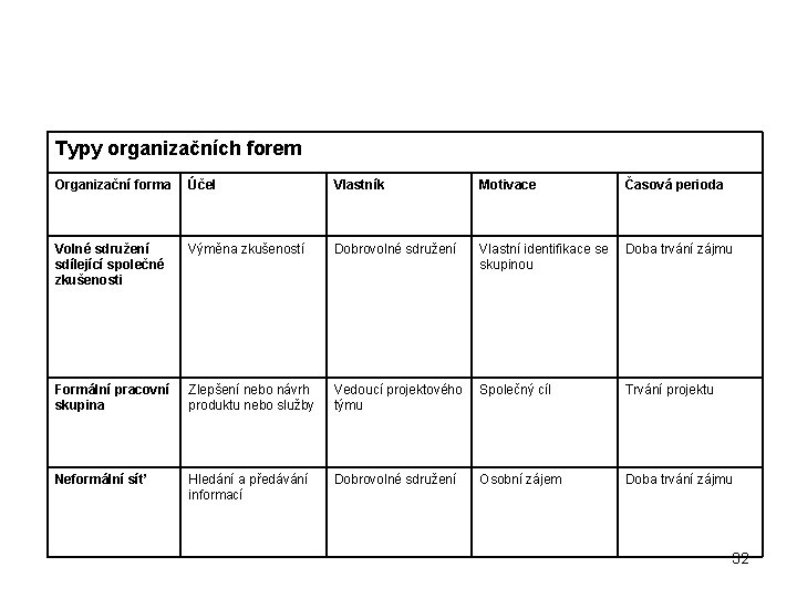 Typy organizačních forem Organizační forma Účel Vlastník Motivace Časová perioda Volné sdružení sdílející společné