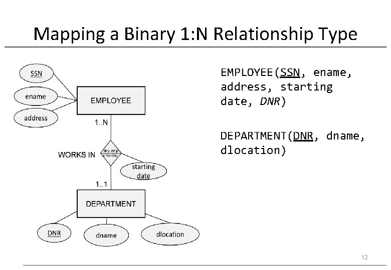 Mapping a Binary 1: N Relationship Type EMPLOYEE(SSN, ename, address, starting date, DNR) DEPARTMENT(DNR,