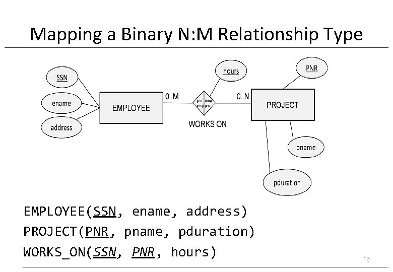 Mapping a Binary N: M Relationship Type EMPLOYEE(SSN, ename, address) PROJECT(PNR, pname, pduration) WORKS_ON(SSN,