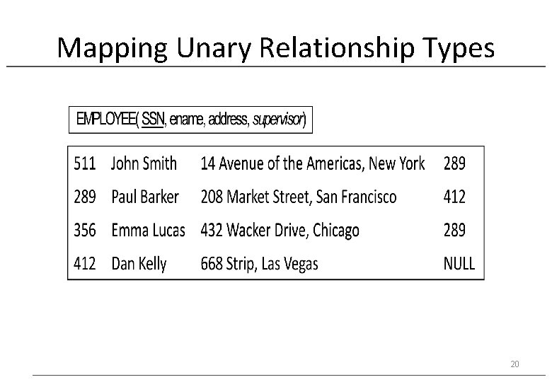 Mapping Unary Relationship Types 20 