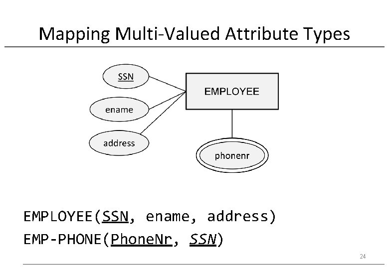 Mapping Multi-Valued Attribute Types EMPLOYEE(SSN, ename, address) EMP-PHONE(Phone. Nr, SSN) 24 