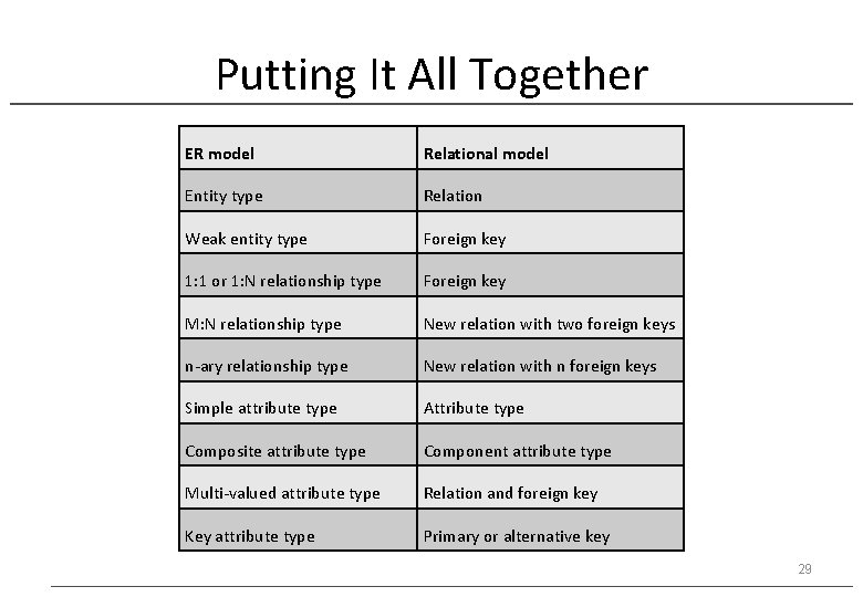 Putting It All Together ER model Relational model Entity type Relation Weak entity type