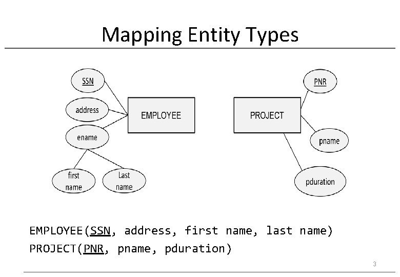 Mapping Entity Types EMPLOYEE(SSN, address, first name, last name) PROJECT(PNR, pname, pduration) 3 