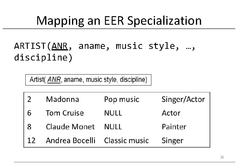 Mapping an EER Specialization ARTIST(ANR, aname, music style, …, discipline) 36 
