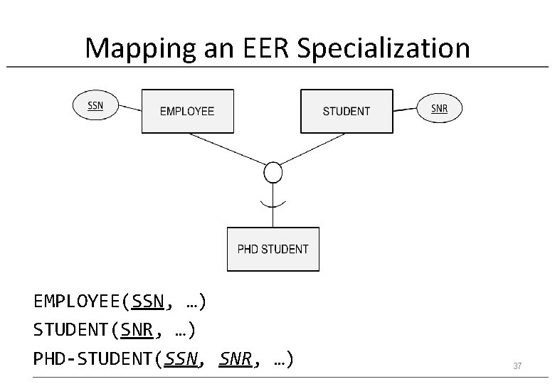 Mapping an EER Specialization EMPLOYEE(SSN, …) STUDENT(SNR, …) PHD-STUDENT(SSN, SNR, …) 37 