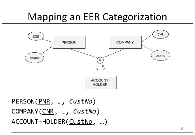 Mapping an EER Categorization PERSON(PNR, …, Cust. No) COMPANY(CNR, …, Cust. No) ACCOUNT-HOLDER(Cust. No,