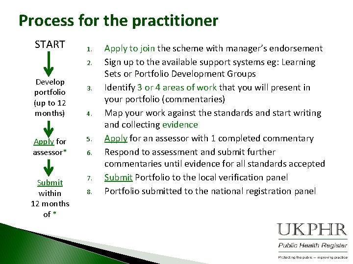 Process for the practitioner START 1. 2. Develop portfolio (up to 12 months) 3.