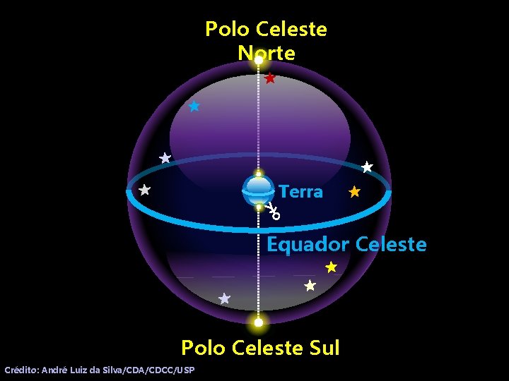 Polo Celeste Norte Terra Equador Celeste Polo Celeste Sul Crédito: André Luiz da Silva/CDA/CDCC/USP