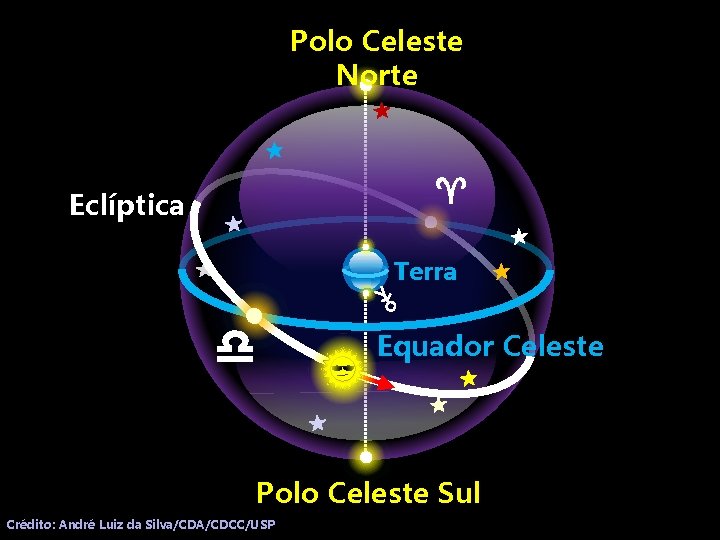 Polo Celeste Norte Eclíptica Terra Equador Celeste Polo Celeste Sul Crédito: André Luiz da