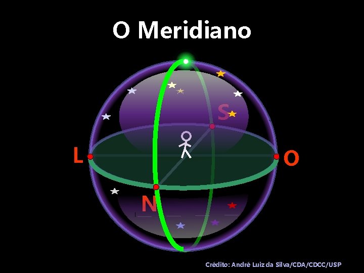 O Meridiano S L O N Crédito: André Luiz da Silva/CDA/CDCC/USP 