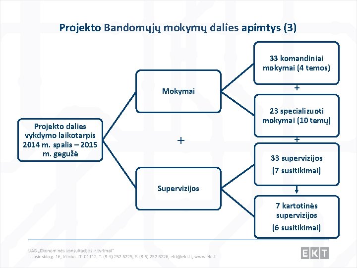 Projekto Bandomųjų mokymų dalies apimtys (3) 33 komandiniai mokymai (4 temos) Mokymai Projekto dalies