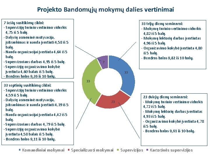 Projekto Bandomųjų mokymų dalies vertinimai 7 šešių susitikimų ciklai: - Supervizijų turinio vertinimo vidurkis