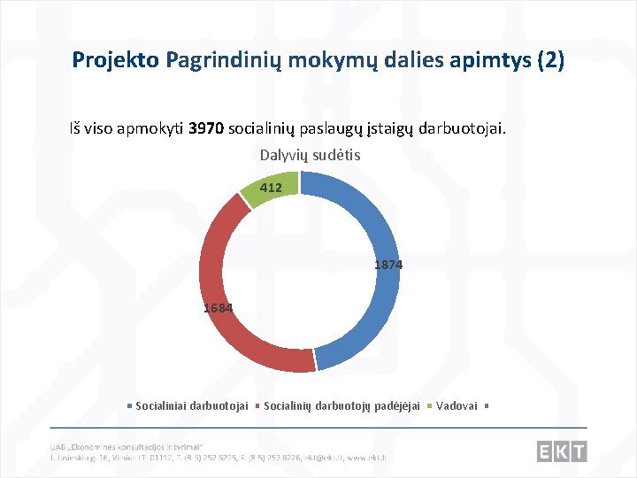 Projekto Pagrindinių mokymų dalies apimtys (2) Iš viso apmokyti 3970 socialinių paslaugų įstaigų darbuotojai.