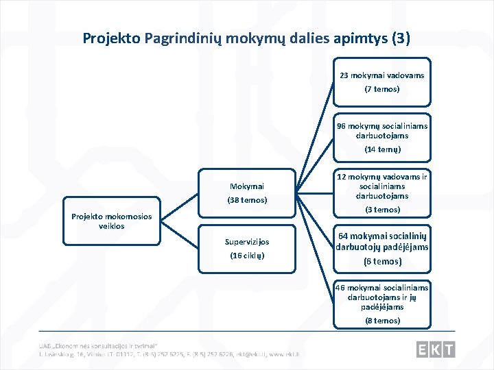 Projekto Pagrindinių mokymų dalies apimtys (3) 23 mokymai vadovams (7 temos) 96 mokymų socialiniams