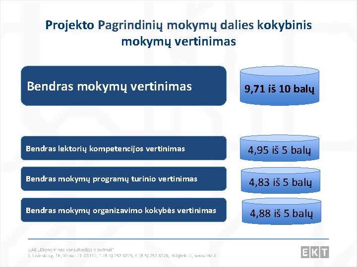 Projekto Pagrindinių mokymų dalies kokybinis mokymų vertinimas Bendras mokymų vertinimas 9, 71 iš 10