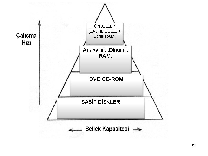 ÖNBELLEK (CACHE BELLEK, Statik RAM) Anabellek (Dinamik RAM) DVD CD-ROM SABİT DİSKLER 51 