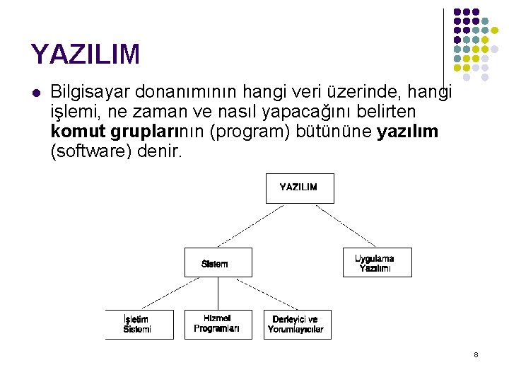 YAZILIM l Bilgisayar donanımının hangi veri üzerinde, hangi işlemi, ne zaman ve nasıl yapacağını