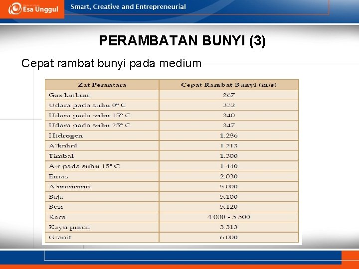 PERAMBATAN BUNYI (3) Cepat rambat bunyi pada medium 