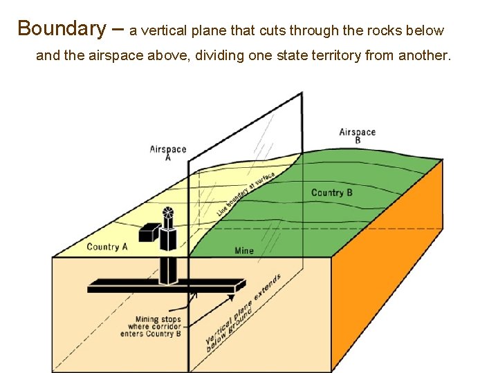 Boundary – a vertical plane that cuts through the rocks below and the airspace