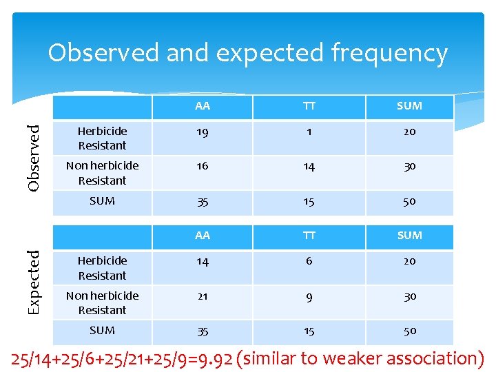 Expected Observed and expected frequency AA TT SUM Herbicide Resistant 19 1 20 Non