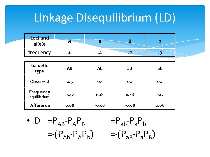 Linkage Disequilibrium (LD) Loci and allele A a B b frequency . 6 .