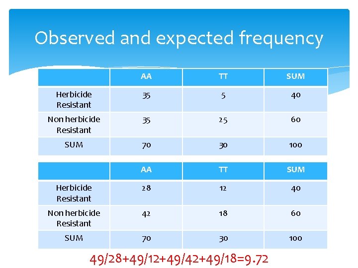 Observed and expected frequency AA TT SUM Herbicide Resistant 35 5 40 Non herbicide