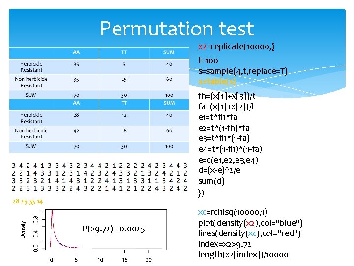 Permutation test x 2=replicate(10000, { t=100 s=sample(4, t, replace=T) x=table(s) fh=(x[1]+x[3])/t fa=(x[1]+x[2])/t e 1=t*fh*fa