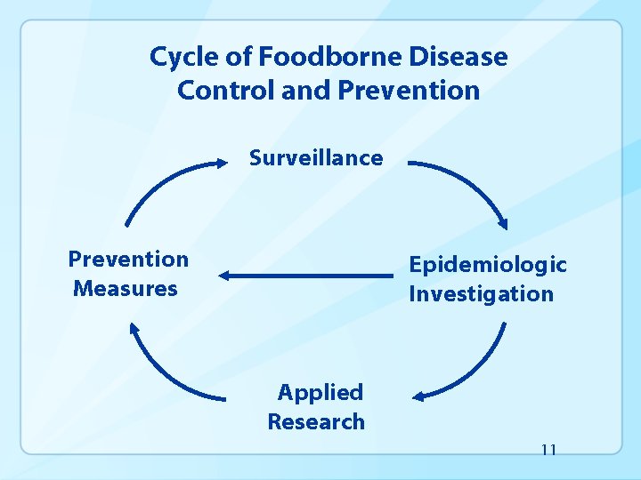 Cycle of Foodborne Disease Control and Prevention Surveillance Prevention Measures Epidemiologic Investigation Applied Research