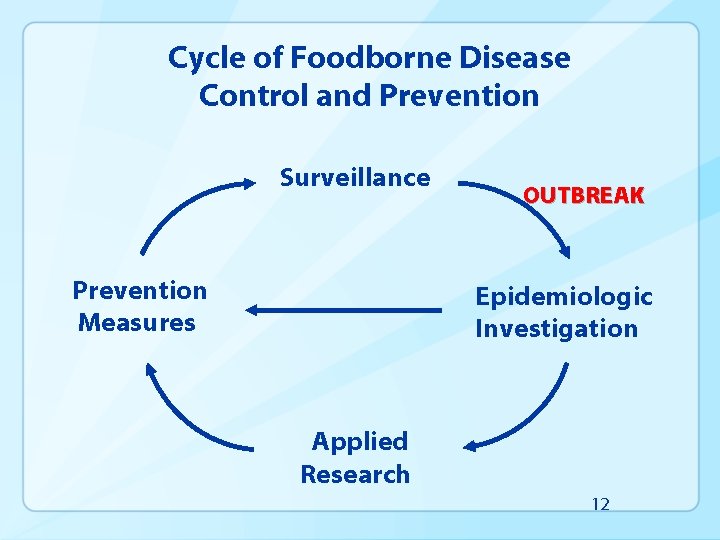 Cycle of Foodborne Disease Control and Prevention Surveillance Prevention Measures OUTBREAK Epidemiologic Investigation Applied