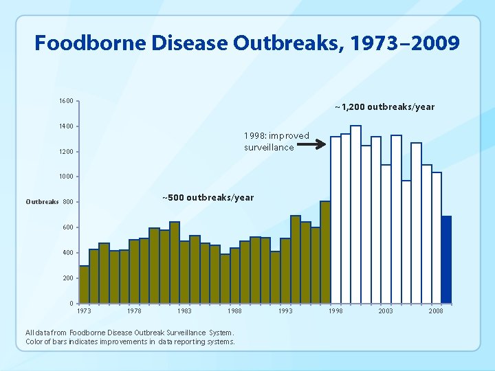 Foodborne Disease Outbreaks, 1973– 2009 1600 ~1, 200 outbreaks/year 1400 1998: improved surveillance 1200