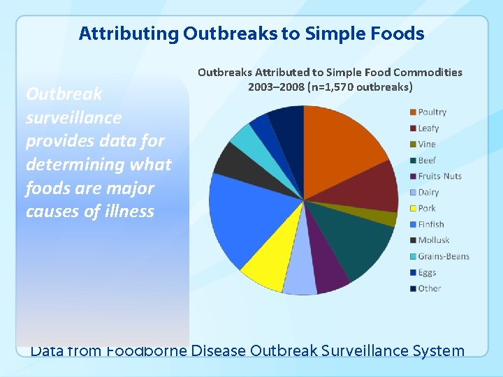 Attributing Outbreaks to Simple Foods Outbreak surveillance provides data for determining what foods are