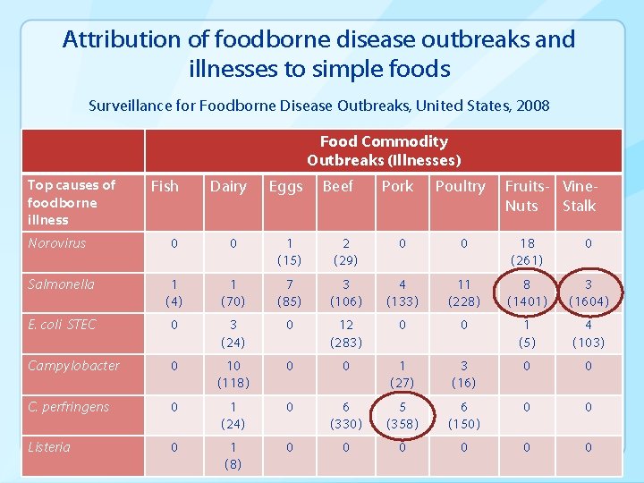 Attribution of foodborne disease outbreaks and illnesses to simple foods Surveillance for Foodborne Disease