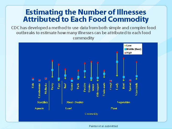 Estimating the Number of Illnesses Attributed to Each Food Commodity CDC has developed a