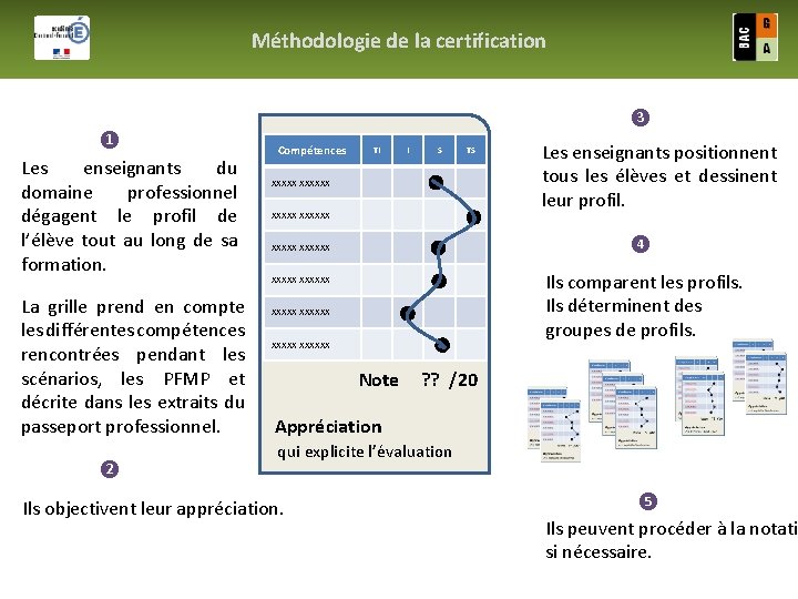 Méthodologie de la certification ❸ ❶ Les enseignants du domaine professionnel dégagent le profil